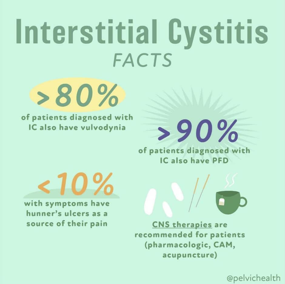 Interstitial Cystitis facts