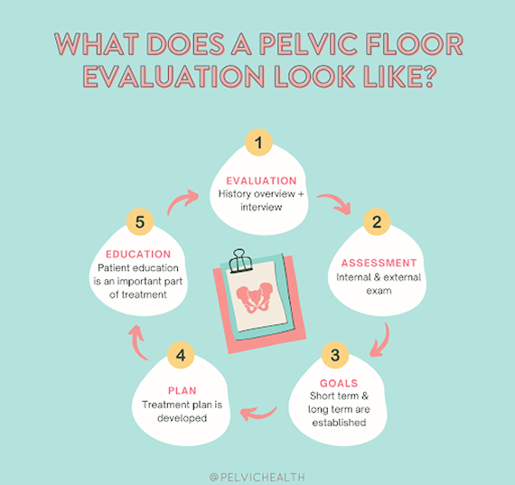 WHAT DOES A PELVIC FLOOR EVALUATION