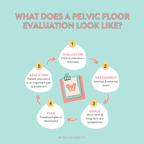WHAT DOES A PELVIC FLOOR EVALUATION