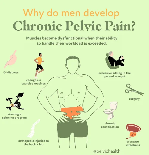 Chronic Pelvic Pain img Chronic Pelvic Pain img