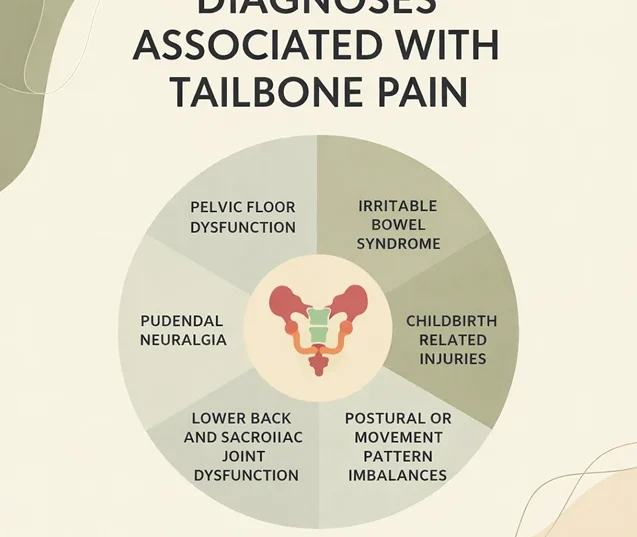 Diagnoses Associated with tailbone pain Diagnoses Associated with tailbone pain