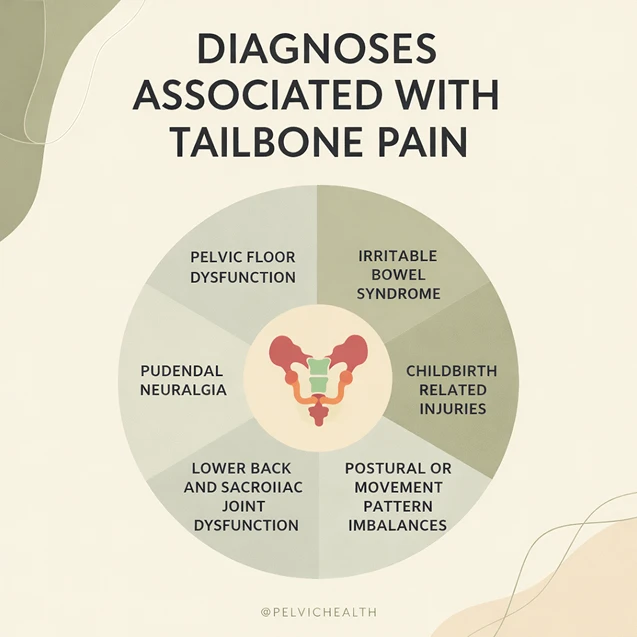 Diagnoses Associated with tailbone pain Diagnoses Associated with tailbone pain